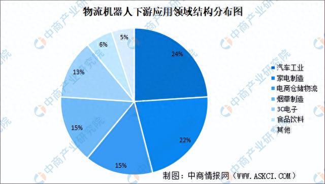 2023年中国物流机器人市场前景及投资研究报告（简版）(图7)
