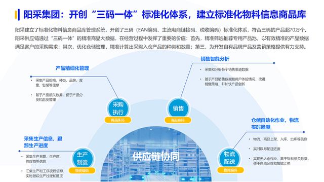 《2024数字化采购发展报告》专题报告阳采集团数字化采购生态创新与探索实践(图8)