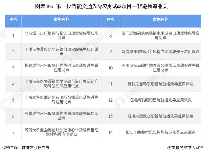 预见2024：《2024年中国智能物流行业全景图谱》(附市场现状、竞争格局和发展趋势等)(图10)