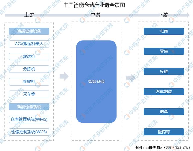 2024年中国智能仓储行业市场前景预测研究报告（简版）(图2)