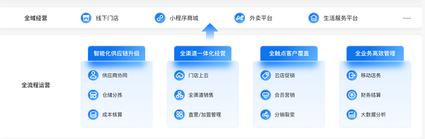 上膳源携手微盟数字化升级引领生鲜便利消费新体验(图4)