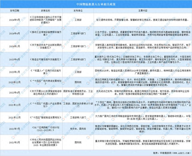 2024年中国物流机器人最新政策汇总一览
