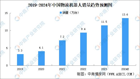 2024年中国物流机器人行业市场前景预测研究报告(图5)