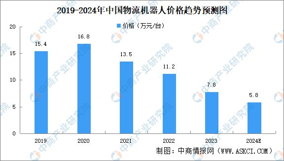 2024年中国物流机器人行业市场前景预测研究报告(图6)