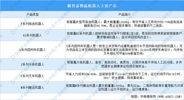 2024年中国物流机器人行业市场前景预测研究报告(图10)