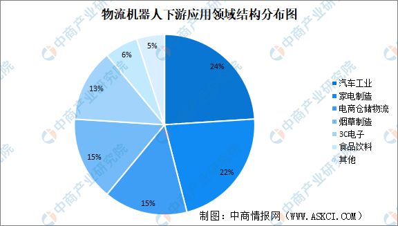 2024年中国物流机器人行业市场前景预测研究报告(图7)