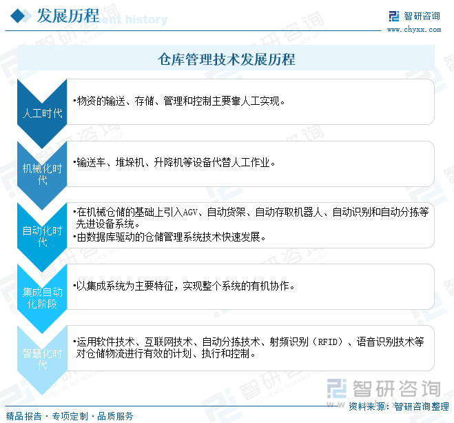 2024年中国智慧仓库行业技术历程、产业链图谱、市场规模及趋势研判：行业正处于机遇期国产替代不断加速[图]