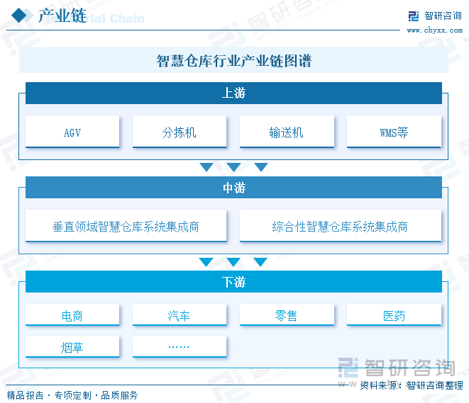 2024年中国智慧仓库行业技术历程、产业链图谱、市场规模及趋势研判：行业正处于机遇期国产替代不断加速[图](图2)
