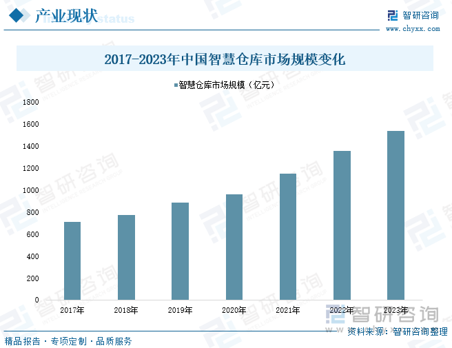 2024年中国智慧仓库行业技术历程、产业链图谱、市场规模及趋势研判：行业正处于机遇期国产替代不断加速[图](图4)