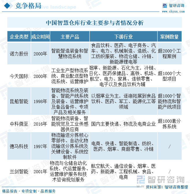 2024年中国智慧仓库行业技术历程、产业链图谱、市场规模及趋势研判：行业正处于机遇期国产替代不断加速[图](图5)