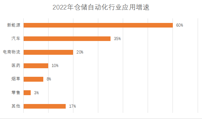 智能仓储的需求在哪里？(图2)