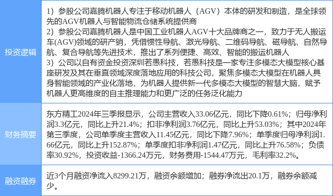11月20日东方精工涨停分析：多模态机器人智慧物流概念热股(图2)