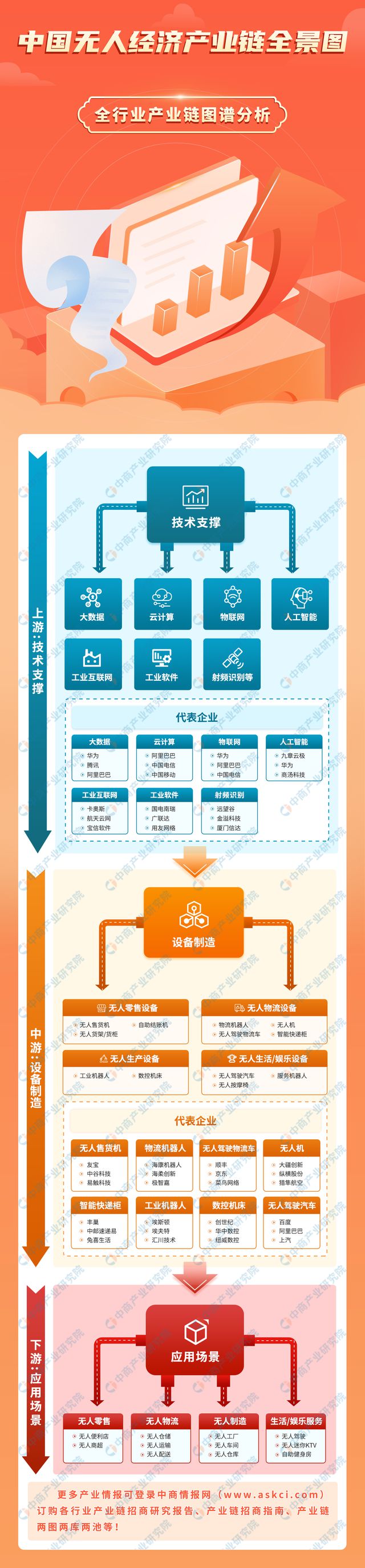 2024年中国无人经济产业链图谱研究分析（附产业链全景图）