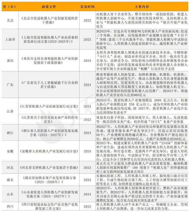 未来产业人形机器人产业政策盘点及代表性城市布局(图4)