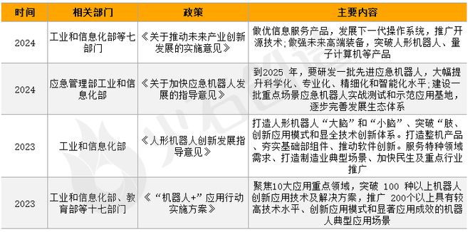 未来产业人形机器人产业政策盘点及代表性城市布局(图3)