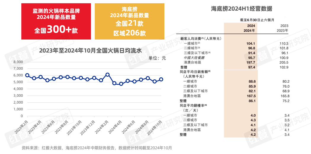 《火锅创新发展报告2024》发布：品牌花式卷上新小众、地域食材成爆款密码！(图4)