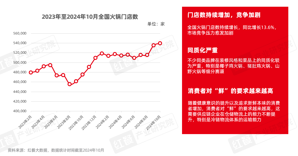 《火锅创新发展报告2024》发布：品牌花式卷上新小众、地域食材成爆款密码！(图3)