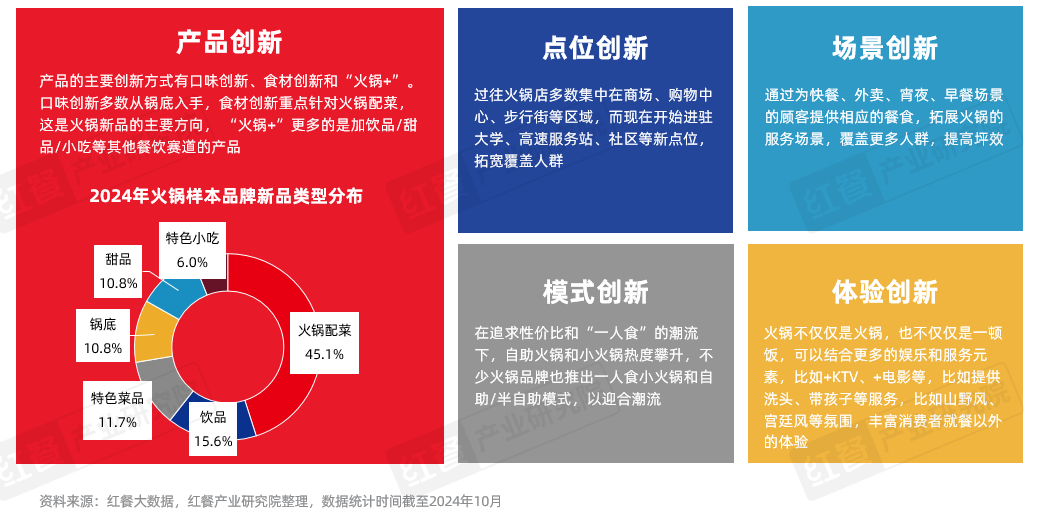《火锅创新发展报告2024》发布：品牌花式卷上新小众、地域食材成爆款密码！(图6)