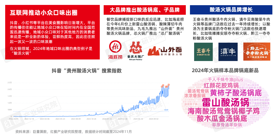 《火锅创新发展报告2024》发布：品牌花式卷上新小众、地域食材成爆款密码！(图7)