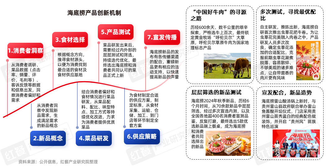 《火锅创新发展报告2024》发布：品牌花式卷上新小众、地域食材成爆款密码！(图11)