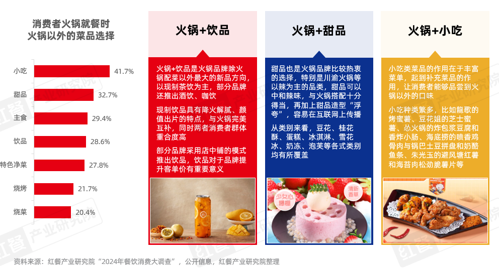 《火锅创新发展报告2024》发布：品牌花式卷上新小众、地域食材成爆款密码！(图10)