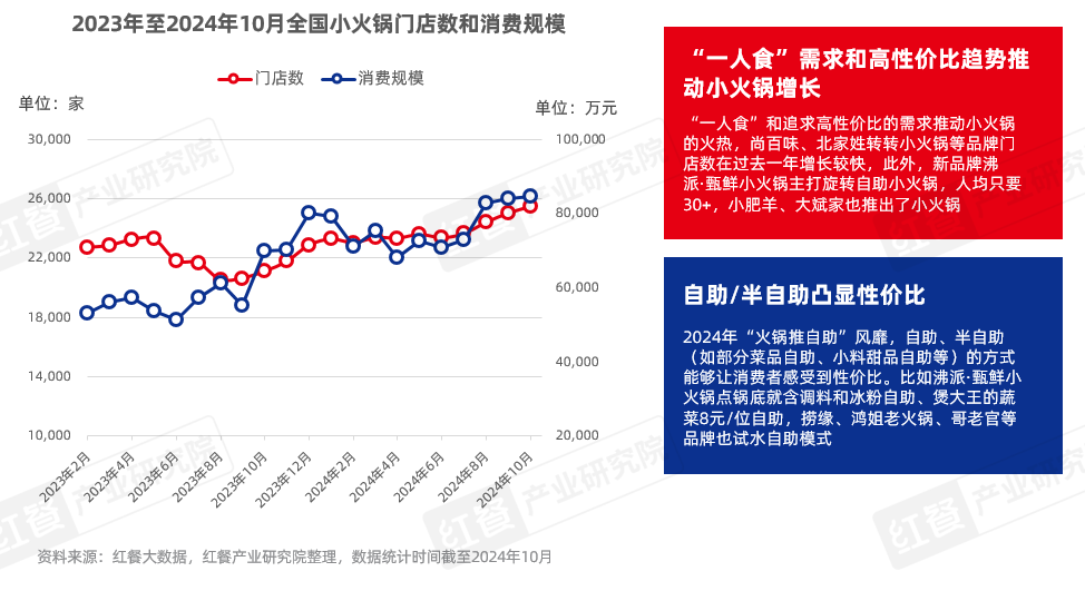 《火锅创新发展报告2024》发布：品牌花式卷上新小众、地域食材成爆款密码！(图14)
