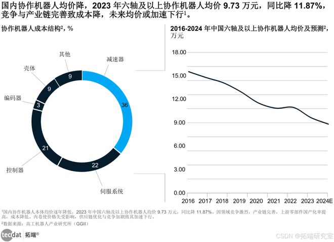 【专题】2024年协作机器人产业发展蓝皮书报告汇总PDF洞察（附原数据表）