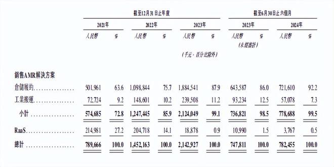 蚂蚁集团参投全球最大物流机器人极智嘉赴港IPO(图2)