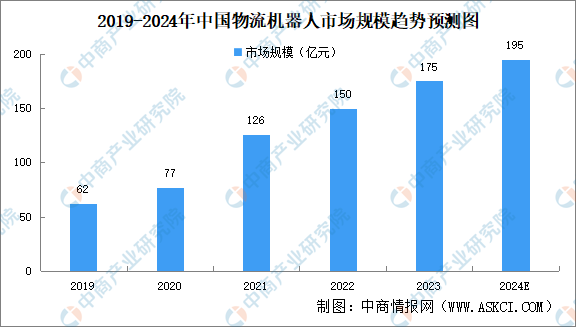 2024年中国物流机器人市场规模及发展前景预测分析