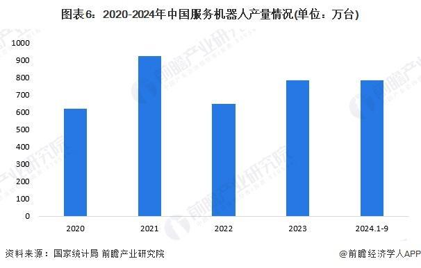 「行业前瞻」2024-2029年全球及中国服务机器人行业发展分析(图2)
