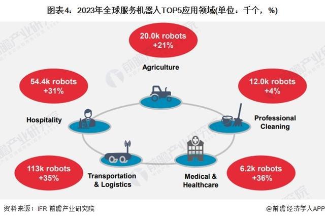「行业前瞻」2024-2029年全球及中国服务机器人行业发展分析(图4)