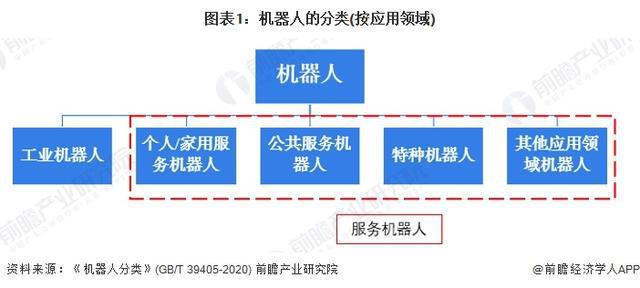 「行业前瞻」2024-2029年全球及中国服务机器人行业发展分析