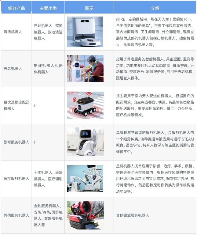 2024年中国服务机器人细分市场分析清洁机器人和配送占比较大（组图）