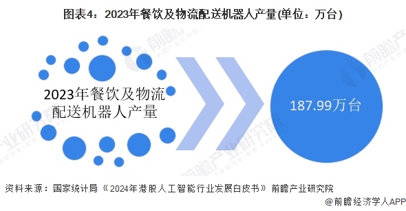 2024年中国服务机器人细分市场分析清洁机器人和配送占比较大（组图）(图4)