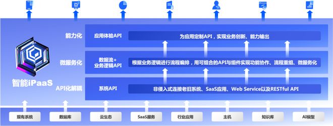 数聚蜂巢iPaaS2024实践案例之“世喜”(图2)