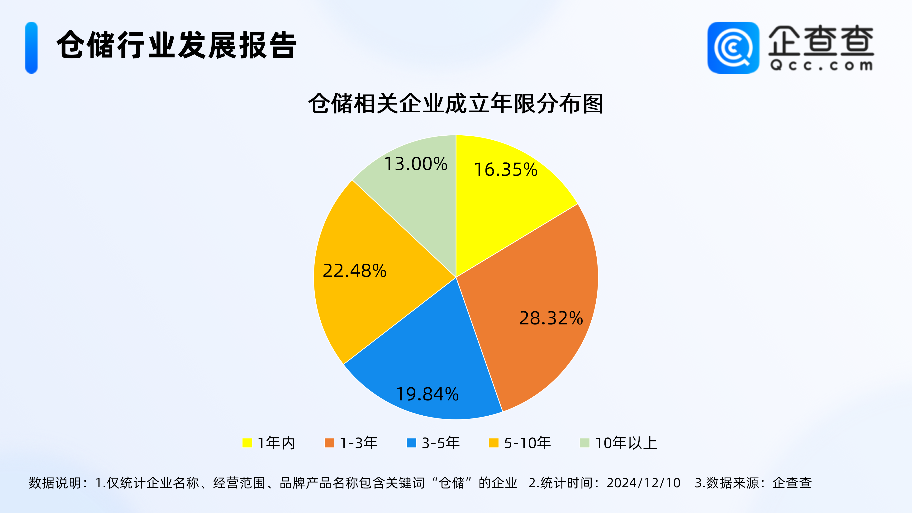 数字化仓储潜力巨大企查查：今年已注册5332万家相关企业(图2)