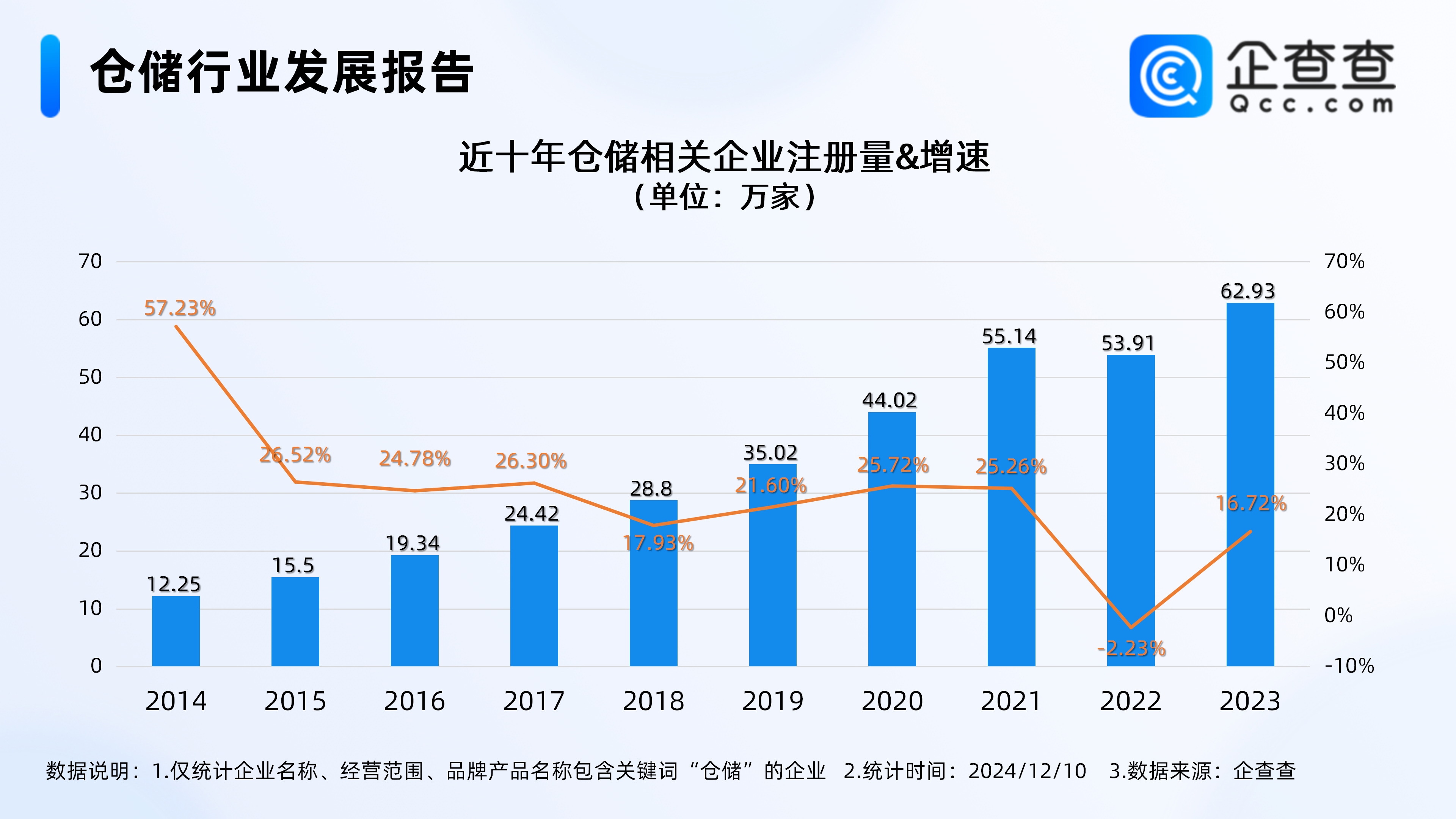 数字化仓储潜力巨大企查查：今年已注册5332万家相关企业