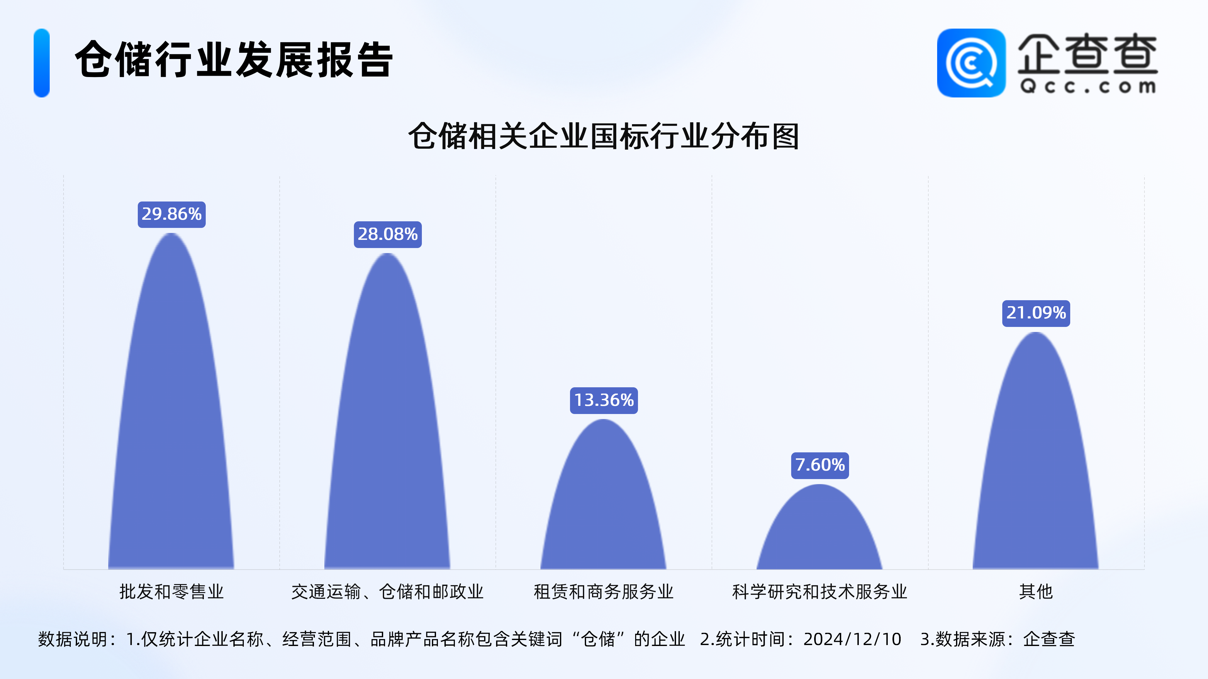 数字化仓储潜力巨大企查查：今年已注册5332万家相关企业(图3)