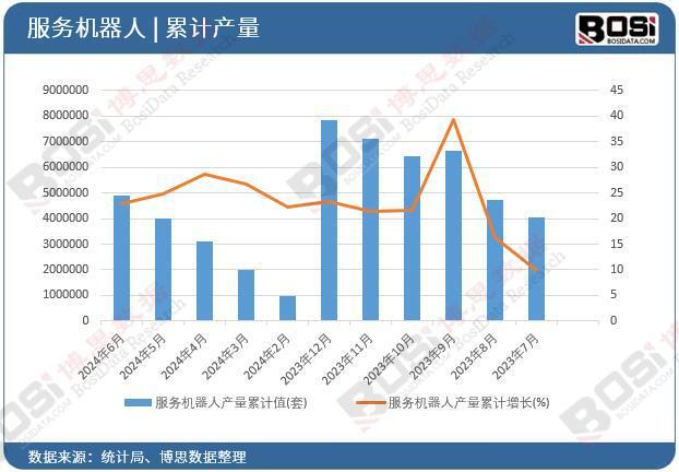 2024年上半年中国服务机器人产量月度统计累计产量达4876269套(图2)