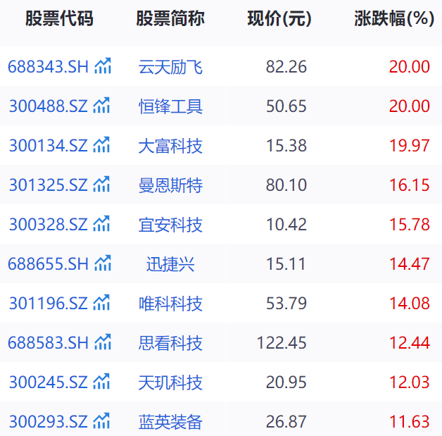 机器人板块走强多股再创历史新高！这家公司昨晚披露利好最新回应(图2)
