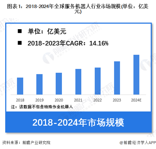 【服务机器人】行业市场规模：2024年全球服务机器人行业市场规模超过420亿美元公共商用占比56%