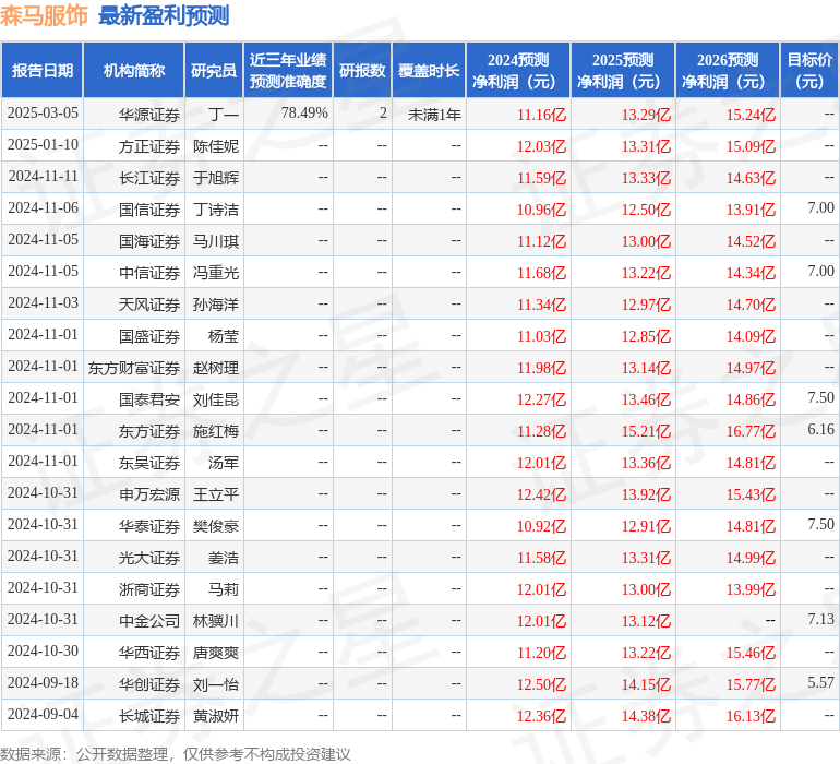 森马服饰（002563）2024年年报简析：营收净利润同比双双增长公司应收账款体量较大