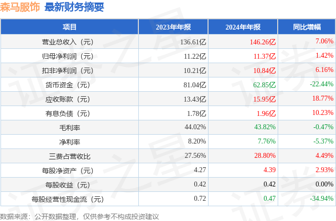 森马服饰（002563）2024年年报简析：营收净利润同比双双增长公司应收账款体量较大(图2)