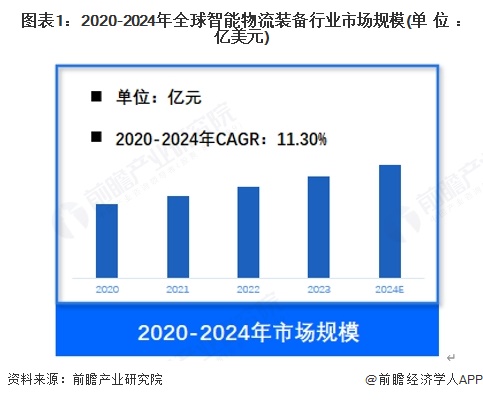 【智能物流装备】行业市场规模：2024年全球智能物流装备行业市场规模约860亿美元仓储占比约24%