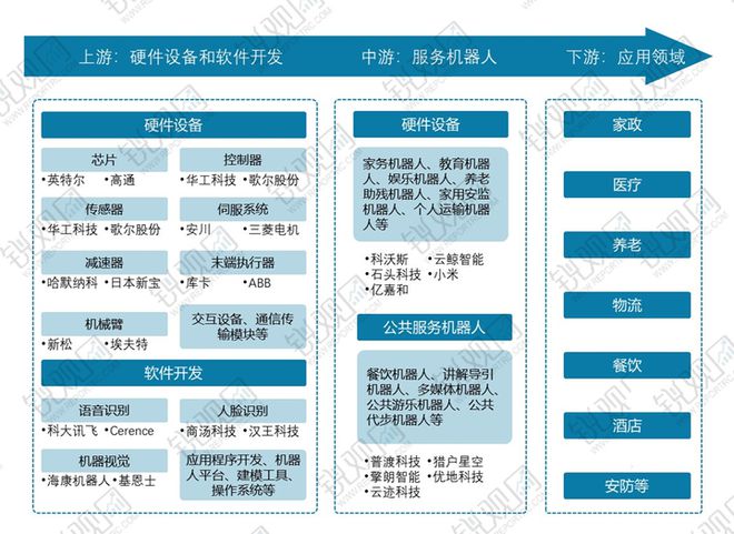 服务机器人产业预计2030年全球市场规模将突破3000亿美元(图1)