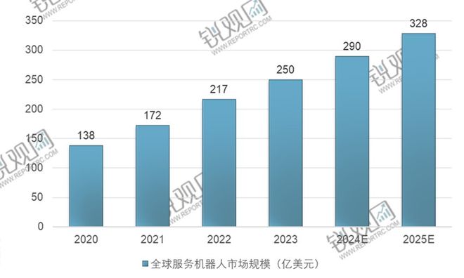 服务机器人产业预计2030年全球市场规模将突破3000亿美元(图3)