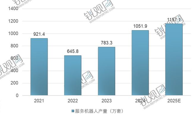 服务机器人产业预计2030年全球市场规模将突破3000亿美元(图5)