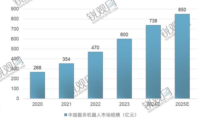 服务机器人产业预计2030年全球市场规模将突破3000亿美元(图4)