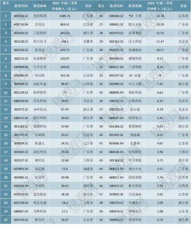 服务机器人产业预计2030年全球市场规模将突破3000亿美元(图7)