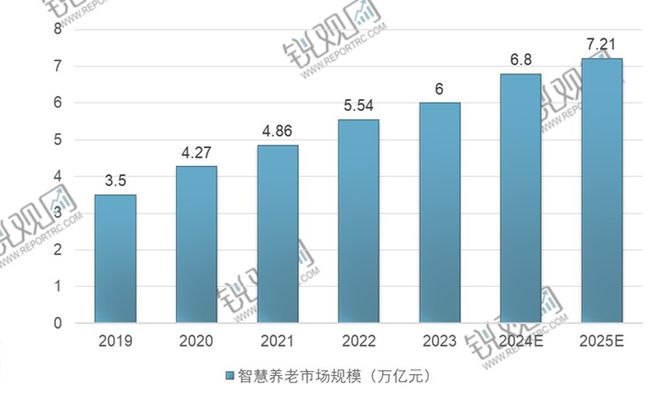 服务机器人产业预计2030年全球市场规模将突破3000亿美元(图8)